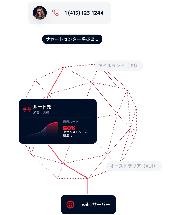 Flowchart of a call routed to Twilio servers via Ireland and Australia for support center optimization.