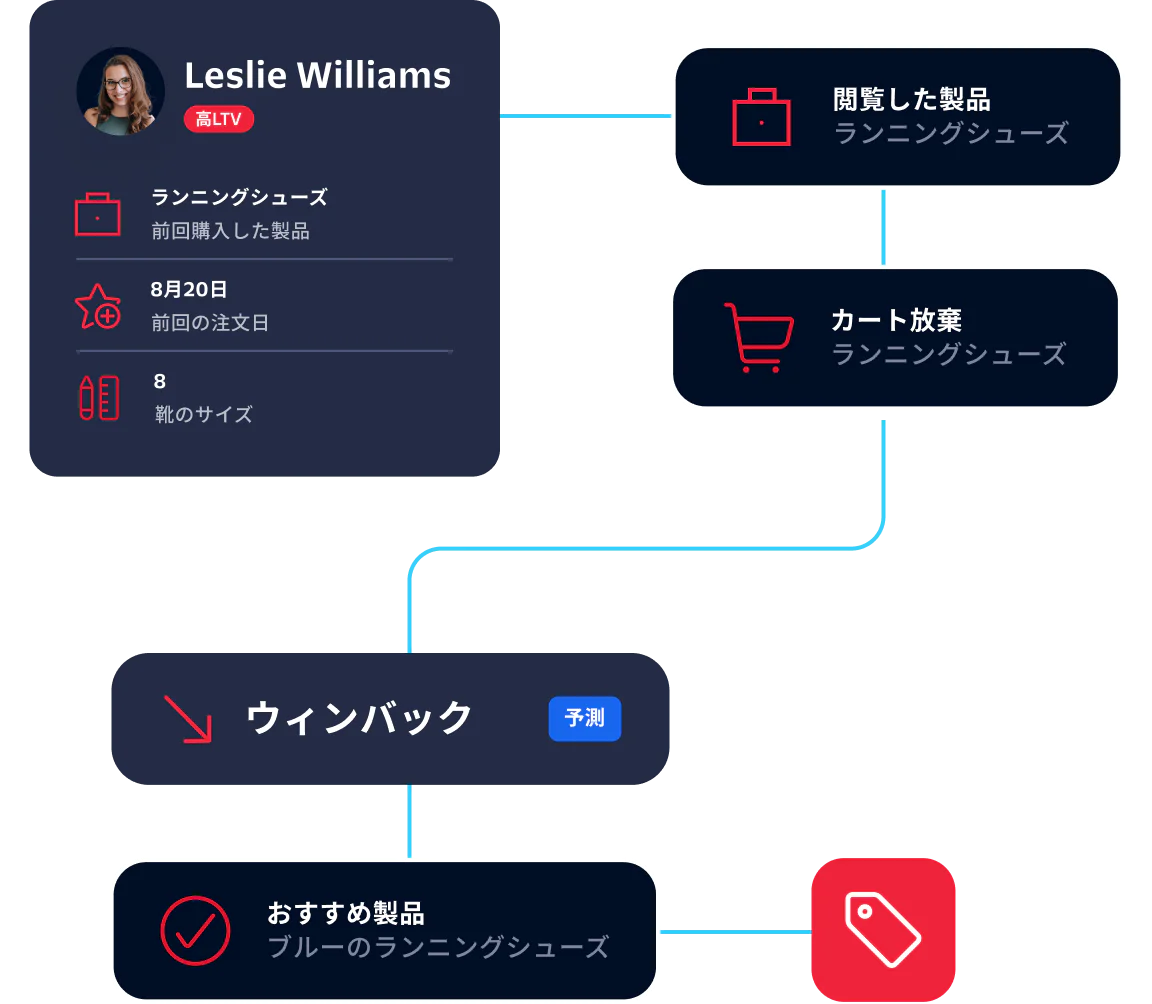 Flowchart showing customer Leslie Williams' engagement history with a focus on running shoes.