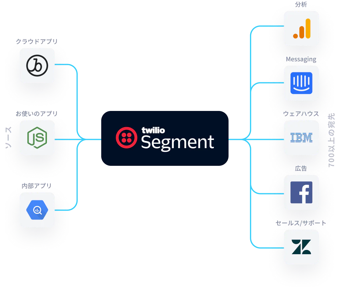 Diagram showing data flow from sources to destinations through Twilio Segment