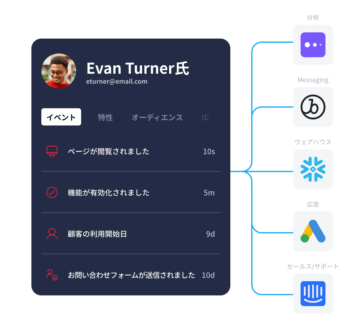 Dashboard displaying user activities, event time stamps, and icons of associated analytics and support platforms.