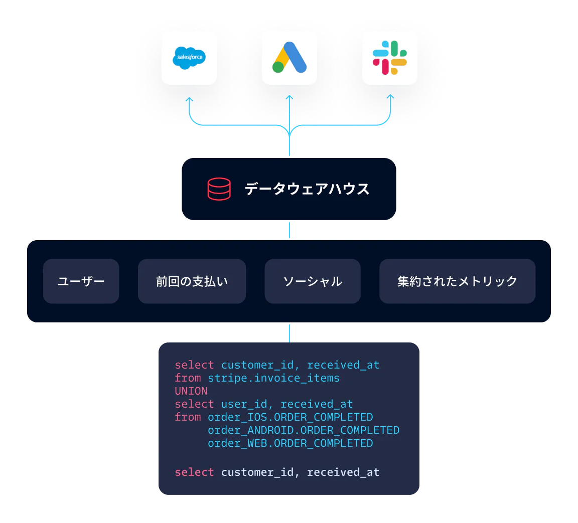 Diagram showing data flow from Salesforce, Google Ads, and Slack to a Data Warehouse with SQL query examples.