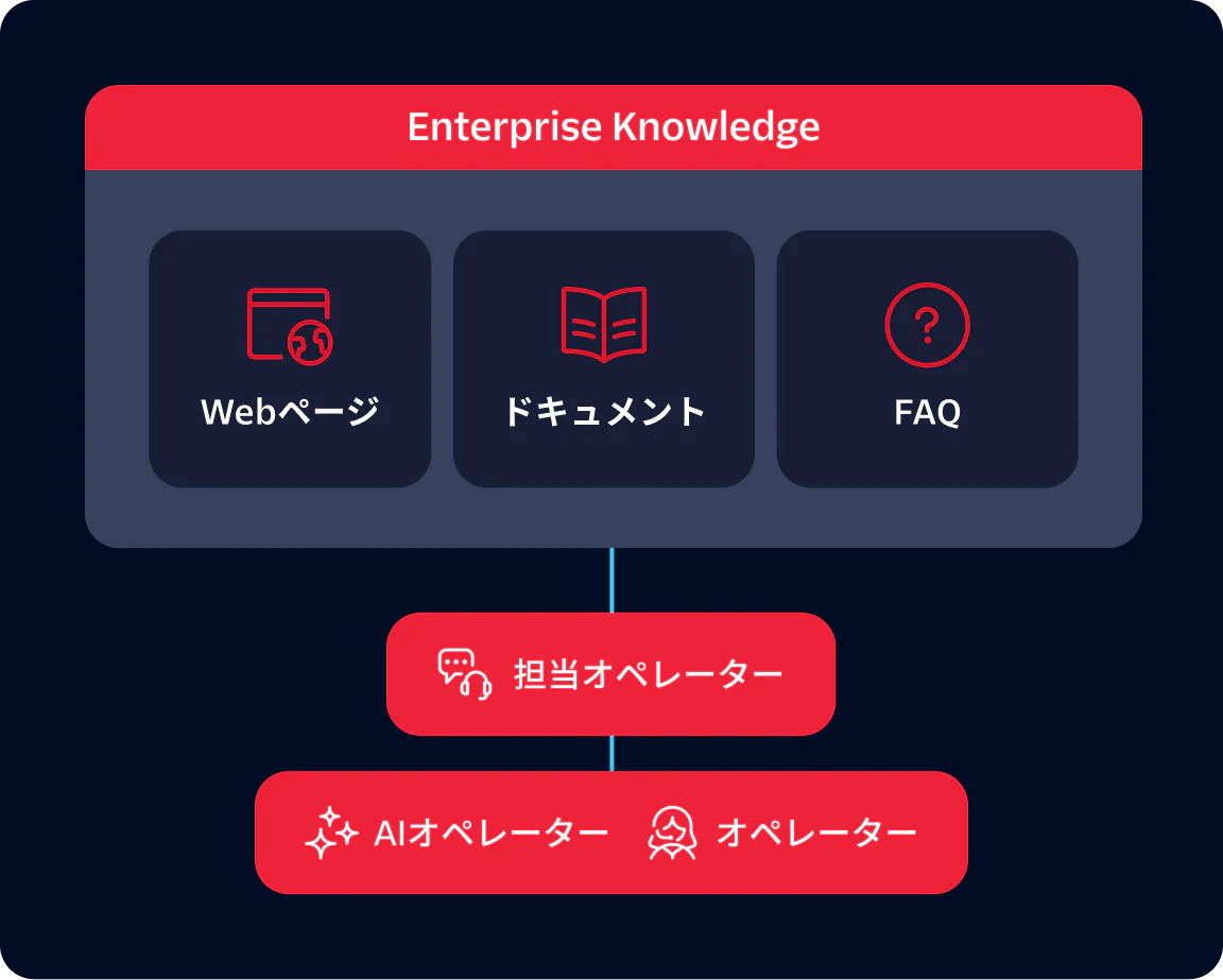 Diagram showing enterprise knowledge components connected to agents including AI Agent and Agent.