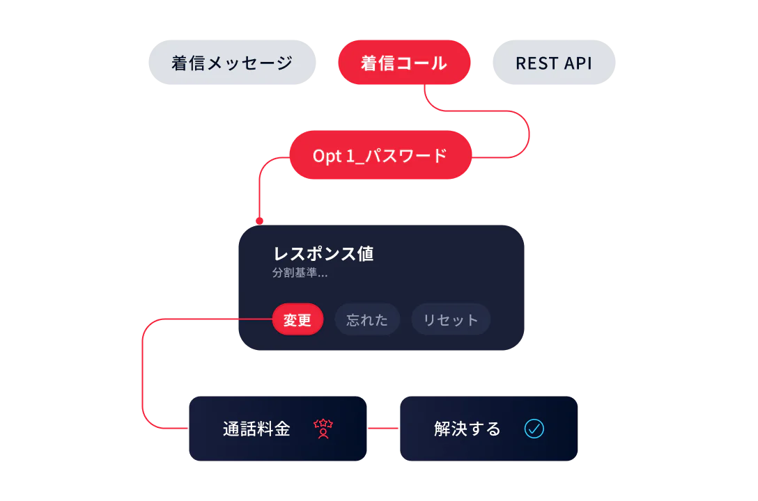 Flowchart depicting the response handling for incoming messages, calls, and REST API requests.