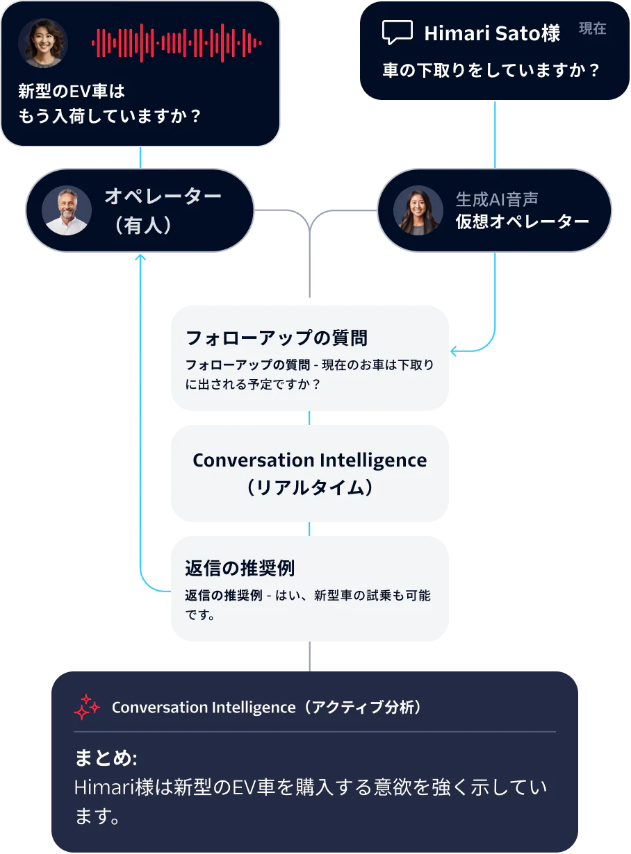 Flowchart showcasing a virtual agent handling a car trade-in inquiry, leading to a live agent's follow-up.