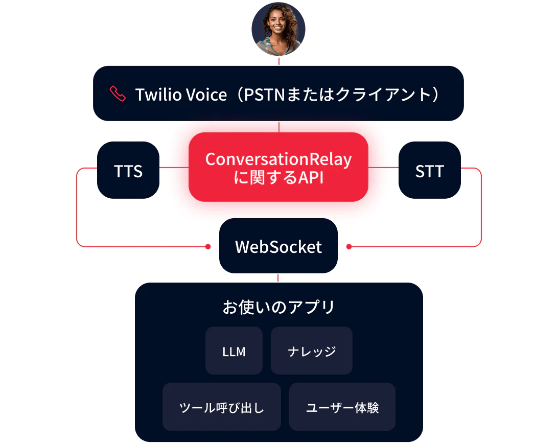 Diagram showing integration of Twilio Voice with a ConversationRelay API connecting to an app with TTS and STT components.