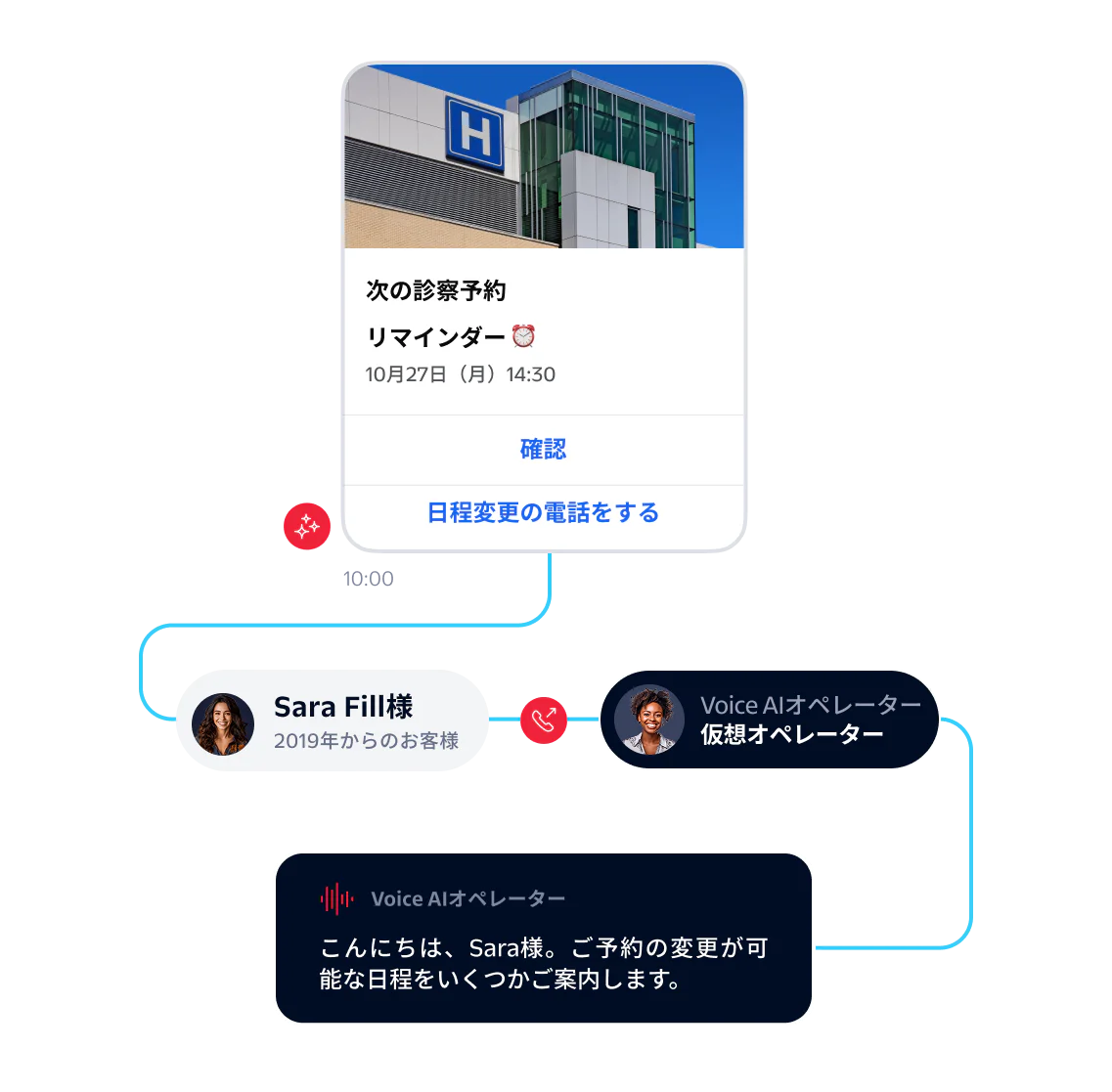 Interface showing a doctor appointment reminder with options to confirm, call to reschedule, and a chatbot interaction.