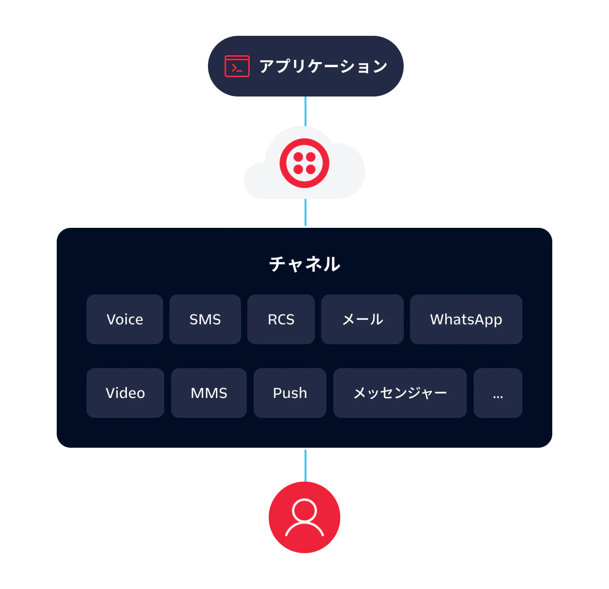 A flowchart showing application integration with various communication channels through a cloud-based service.
