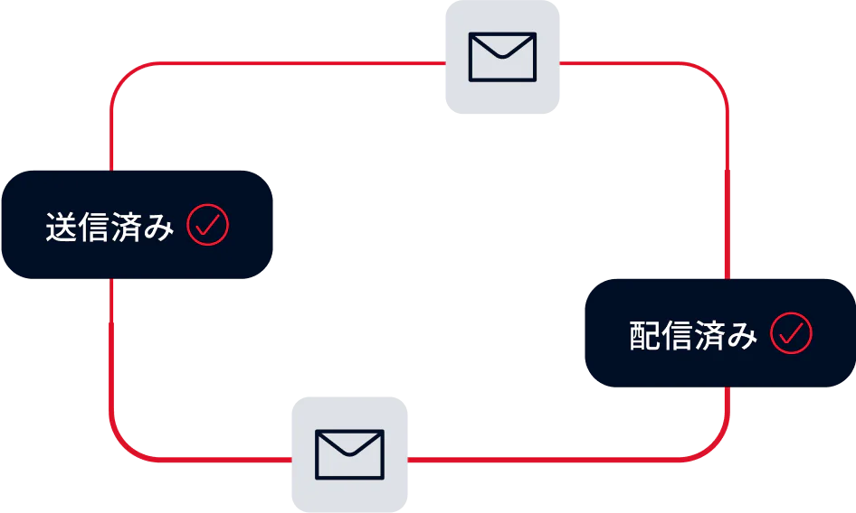 Diagram with mail icons indicating the status of an email being sent and delivered.