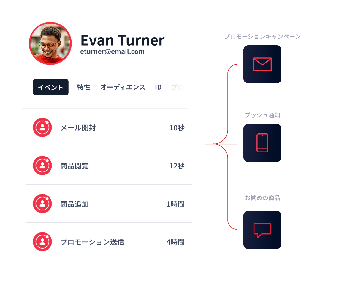 Profile information with email interactions and related marketing activities for Evan Turner.