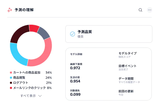 Dashboard showing prediction quality, user interaction statistics, and model details for a propensity score.