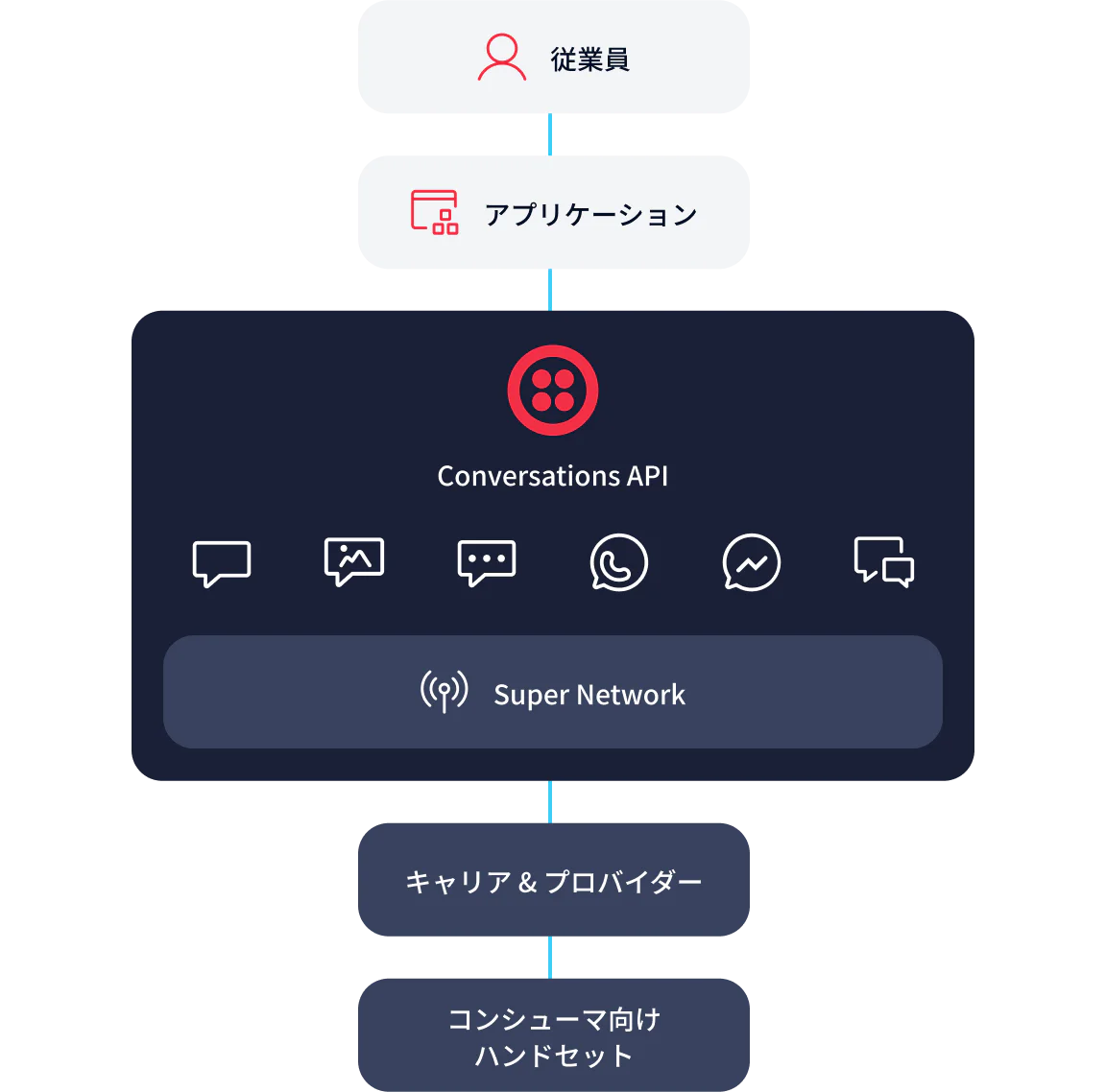 Flowchart showing communication from Employee to Application to Conversations API to Carriers & Providers to Consumer handset.