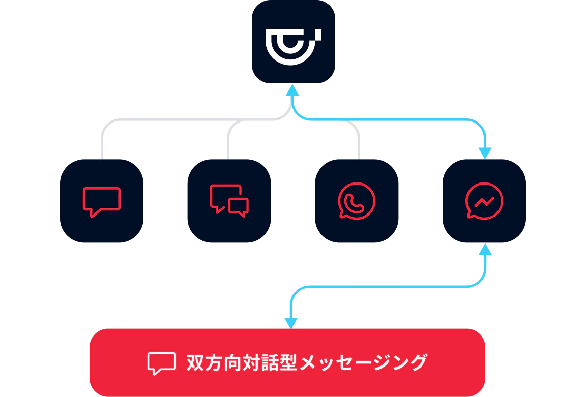Flowchart showing 2-way conversational messaging through various chat platforms including WhatsApp and Messenger.