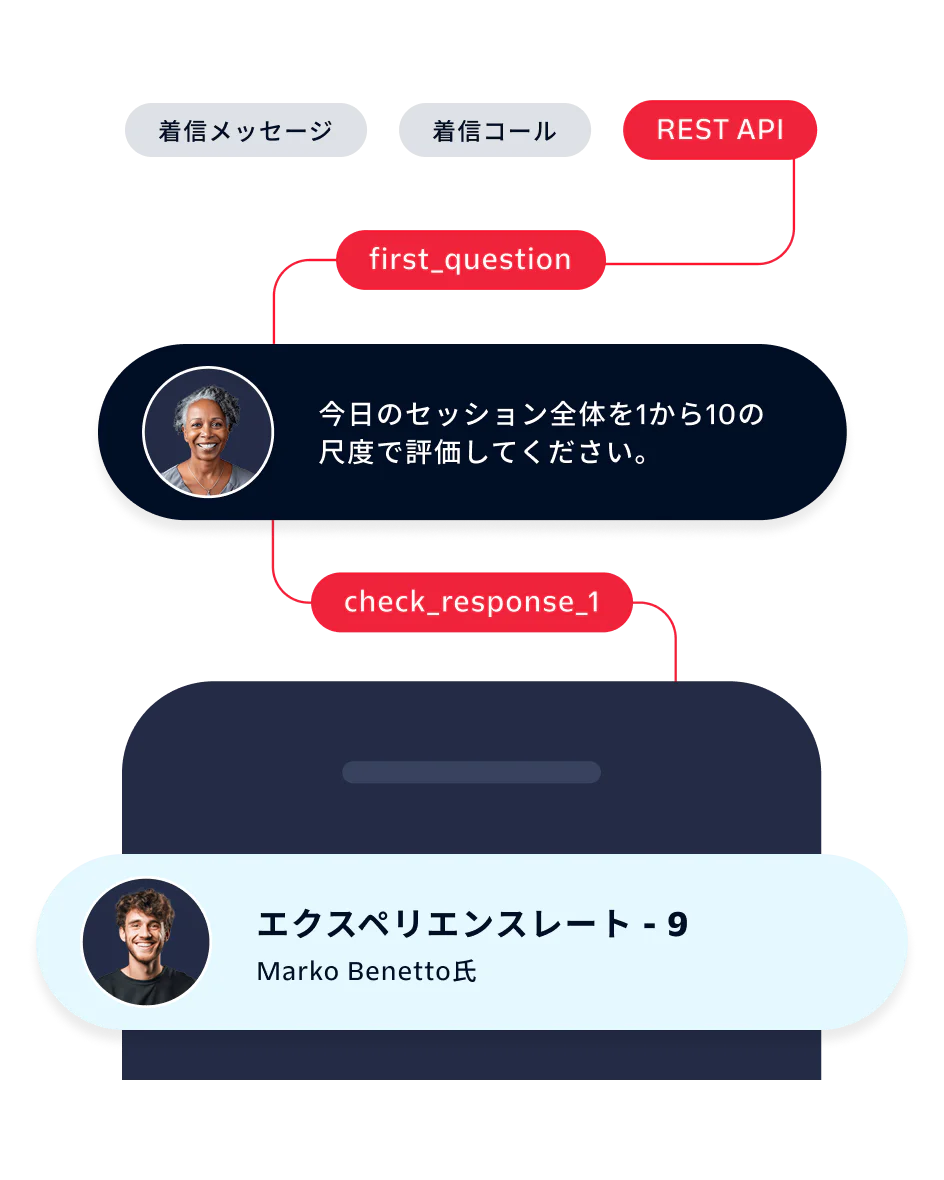 User rating flow chart with feedback loop Flow chart showing a user rating a session with a 9 for experience rate