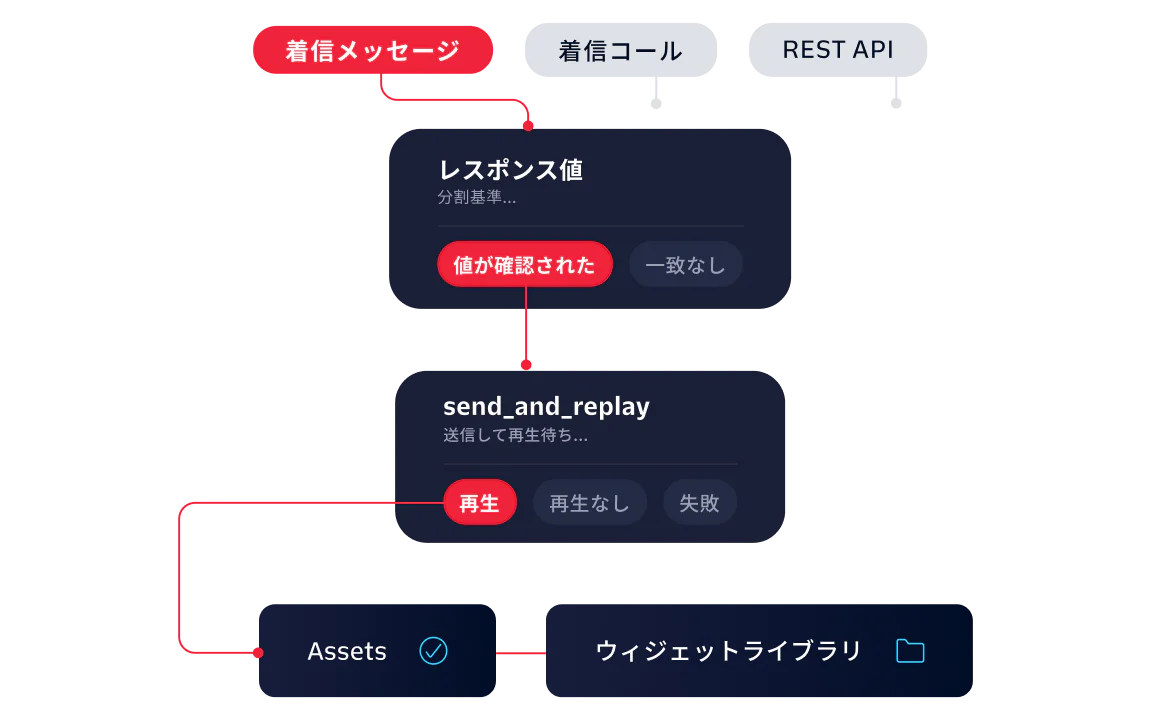 Diagram illustrating the process of handling incoming messages, calls, and API requests with split and reply stages.