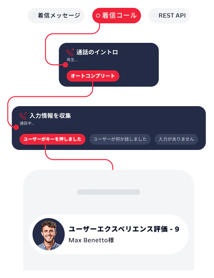 Flowchart showing steps for handling an incoming call, including intro, input gathering, and experience rate.