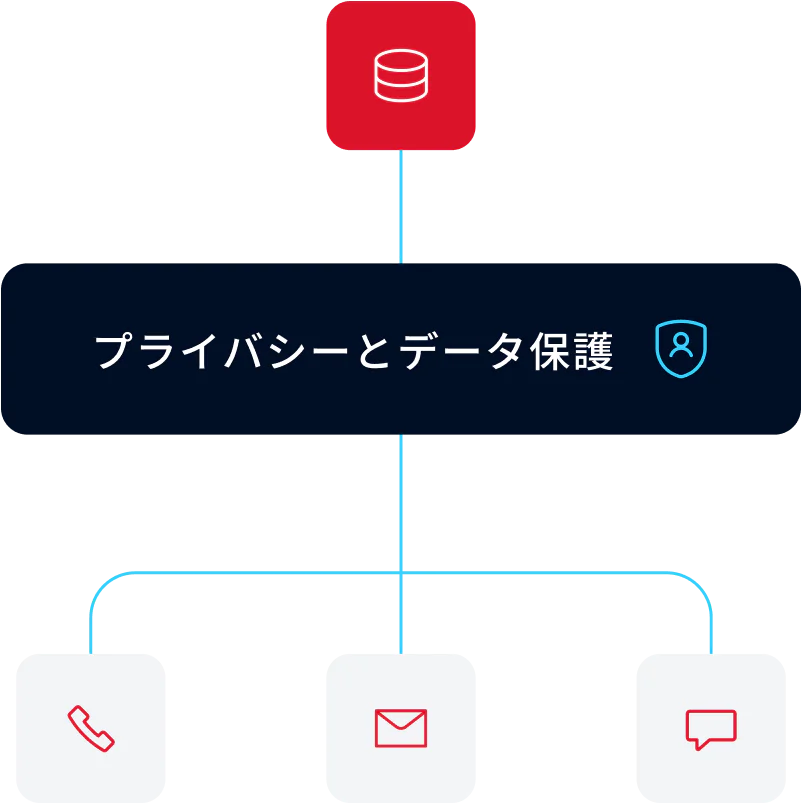 security and privacy in every customer interaction