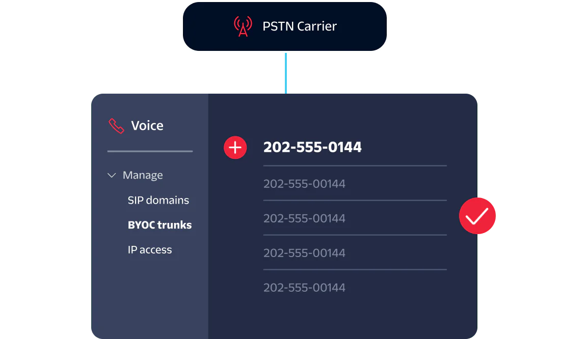 Chart showing a PSTN carrier connected to voice management options like SIP domains and BYOC trunks.