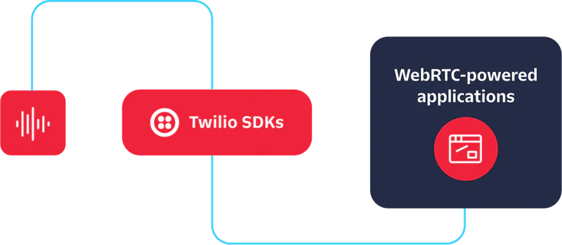 A flowchart illustrating Twilio SDKs facilitating WebRTC-powered applications.