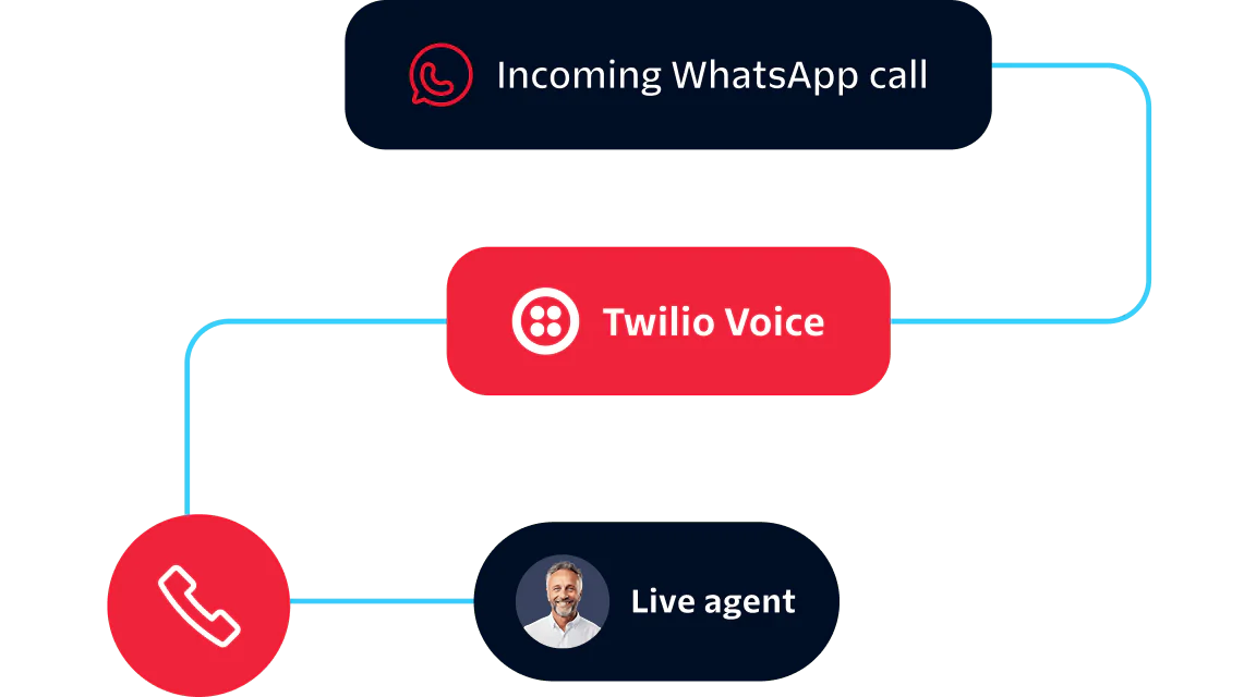 Diagram showing an incoming WhatsApp call routed through Twilio Voice to a live agent.