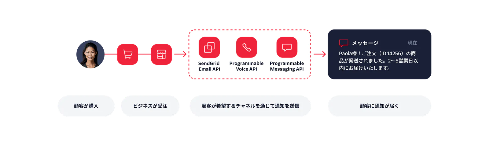 Diagram showing customer order notification process using APIs with an example message to a customer.