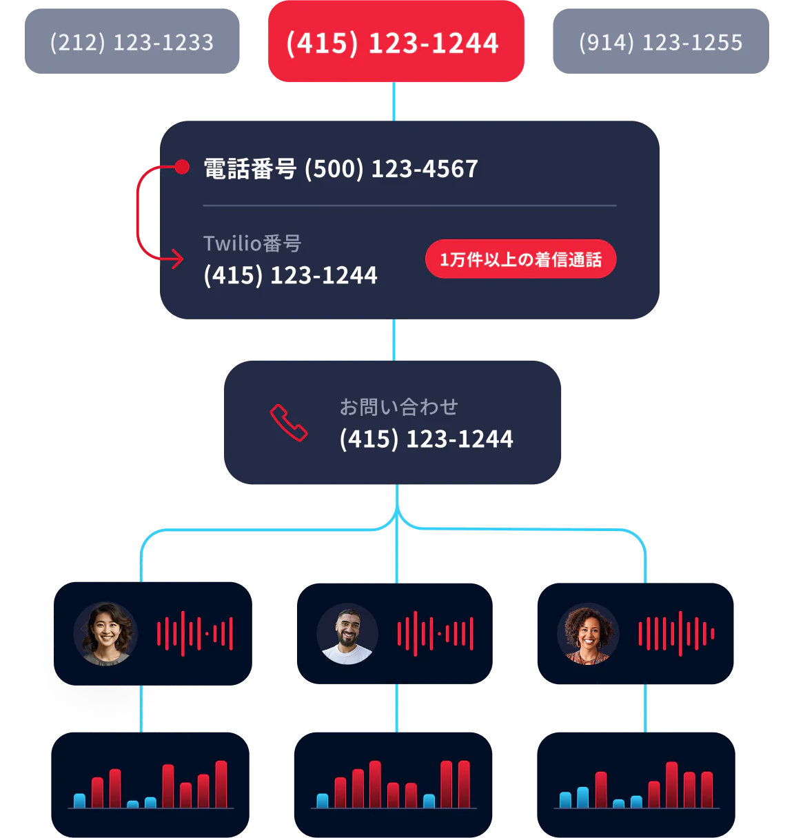 Diagram showing a phone call leading to multiple support agents, highlighting over 10K incoming calls.