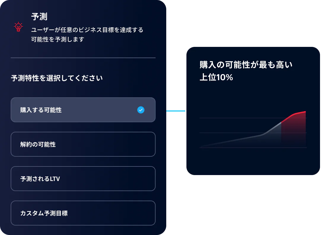 Interface showing predictive traits selection for business goals with a likelihood to purchase graph.