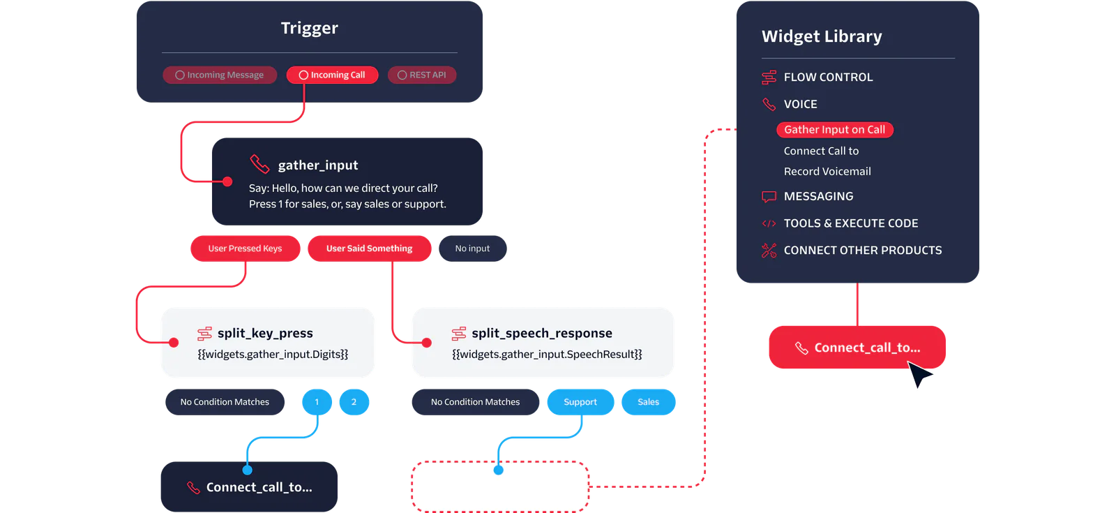 Flowchart showing the process for gathering user inputs and routing calls using different widgets.