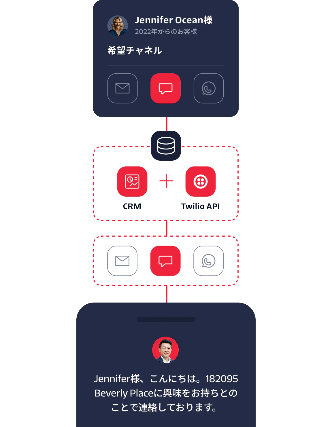 Diagram showing the integration of CRM and Twilio API for engaging a customer named Jennifer Ocean.