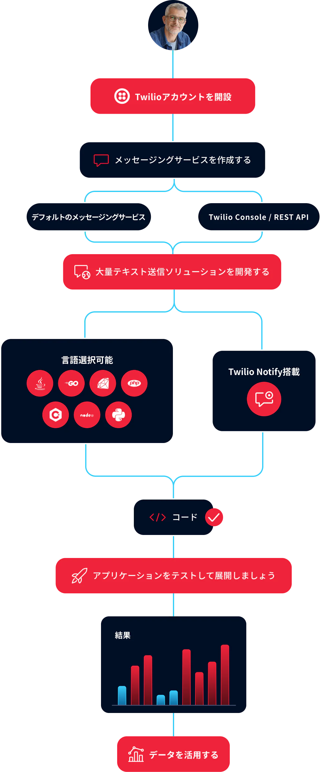 Flowchart showing steps to set up a mass texting solution using Twilio services and tools.