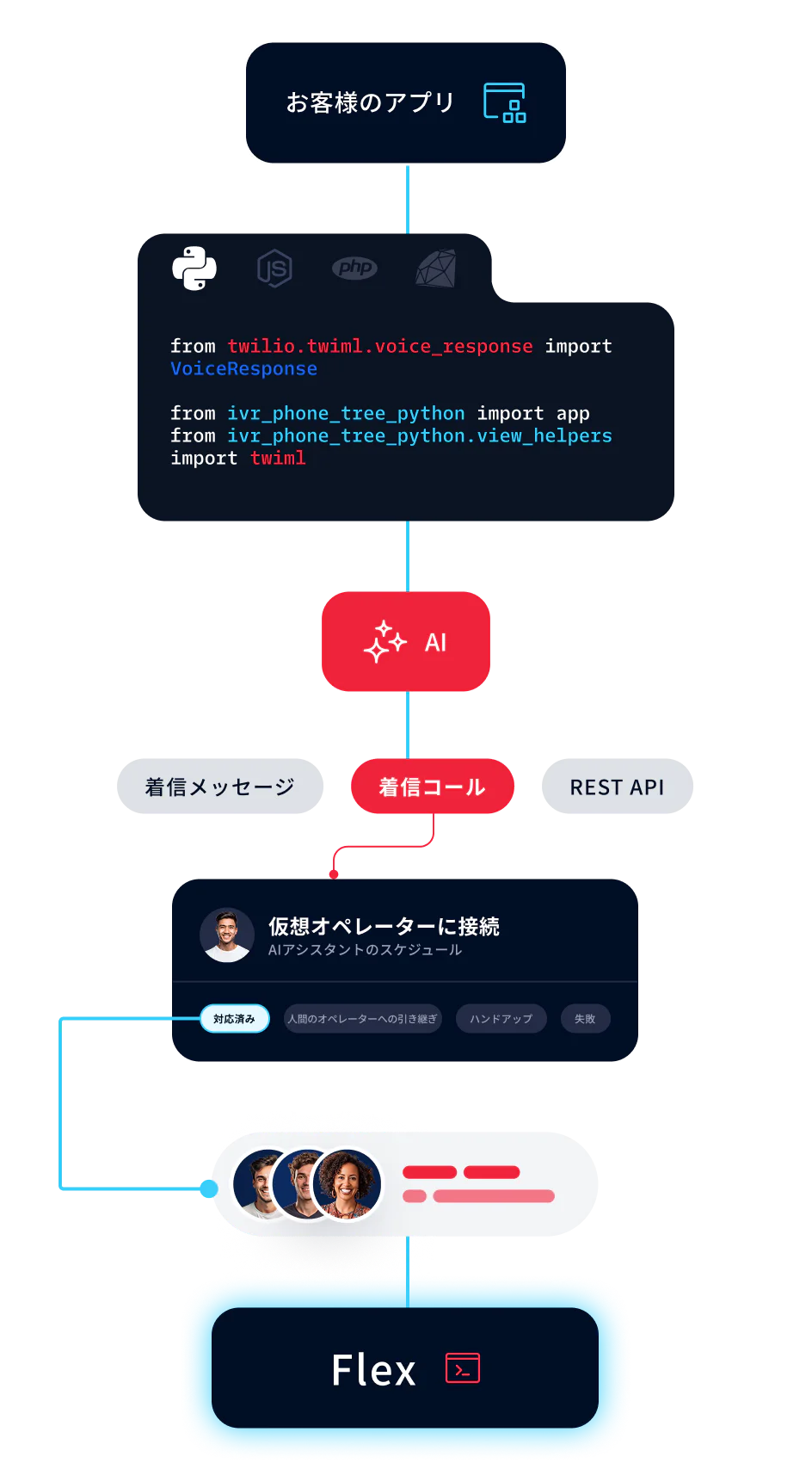 Flowchart showing AI handling incoming calls and messages with Twilio Flex and virtual agent integration.