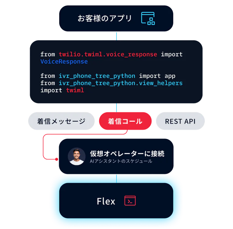 Diagram showing Twilio integration with a virtual agent for handling incoming messages and calls using Flex.