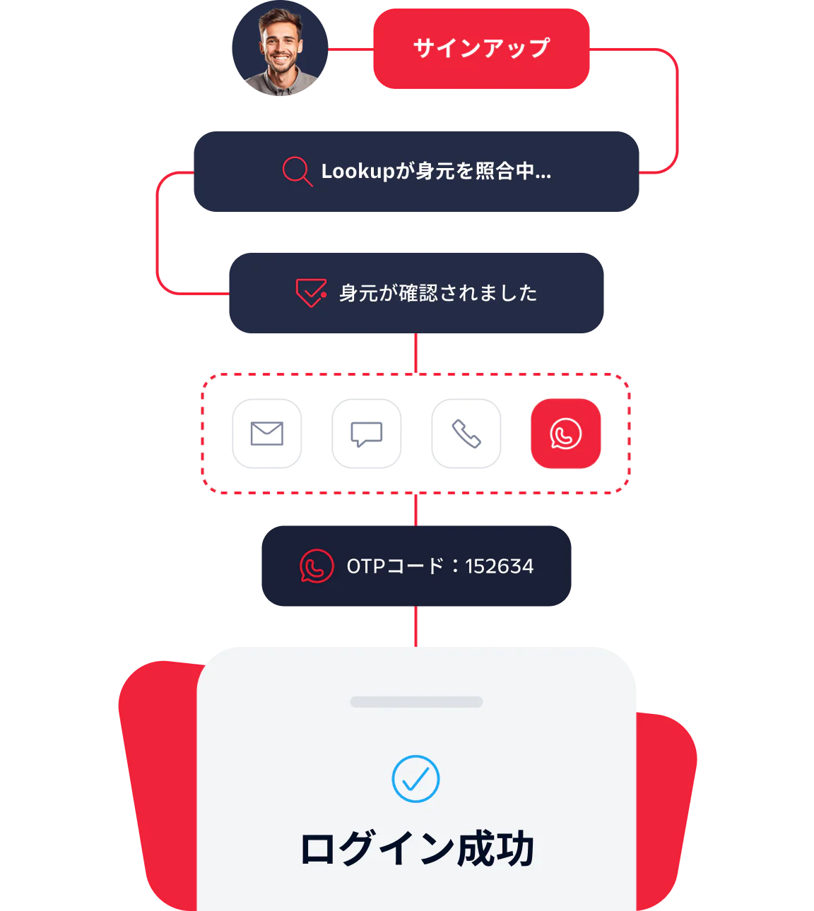 Flowchart showing steps from sign up to successful login with identity verification and OTP code entry.