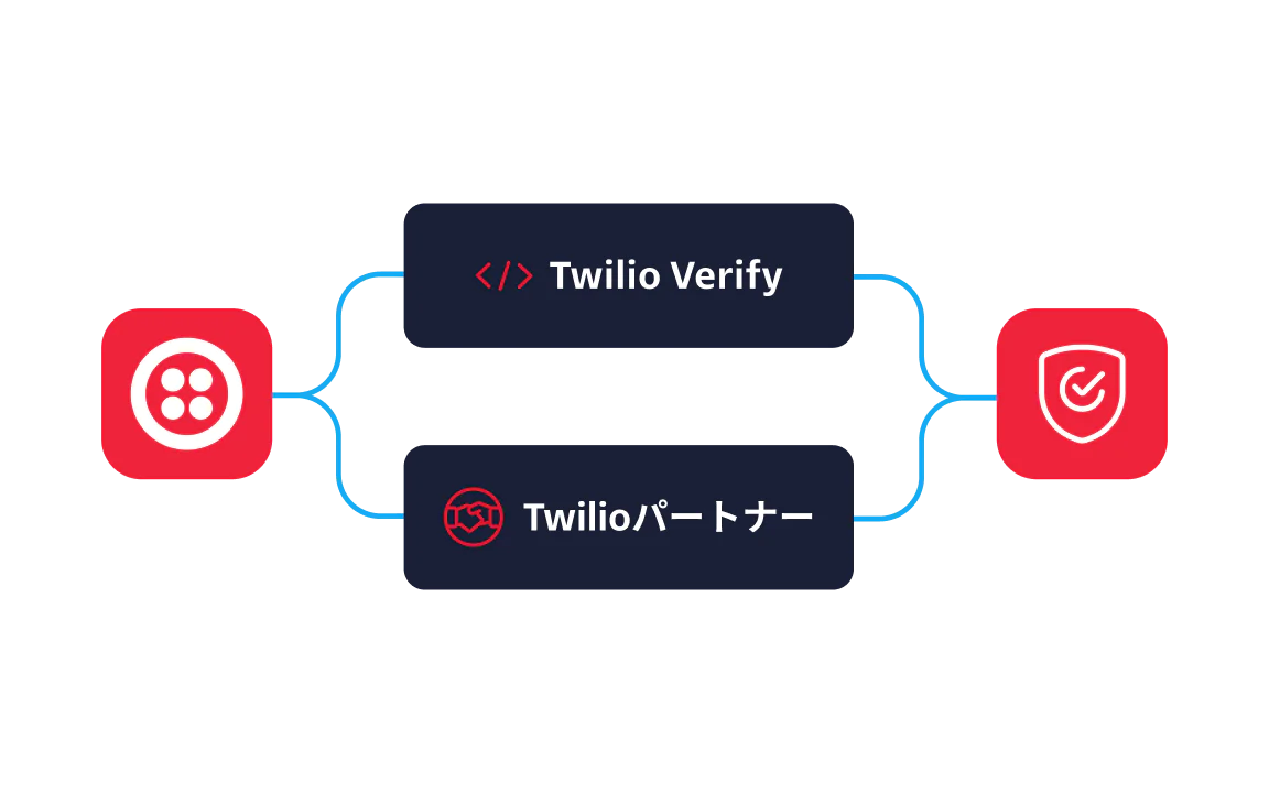 Diagram showing Twilio Verify and Twilio Partner integration with icons connected by blue lines.