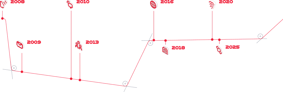 A timeline showing key milestones in Twilio's history from 2008 to 2025.