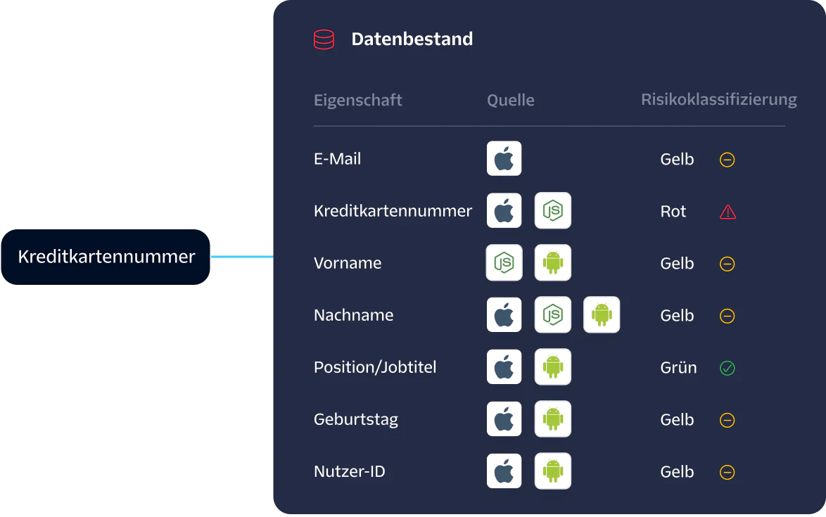 A table showing the risk classification for various data properties from different sources.