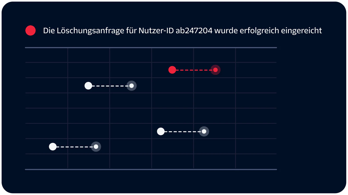 Status chart showing five deletion request timelines with one request successfully submitted.