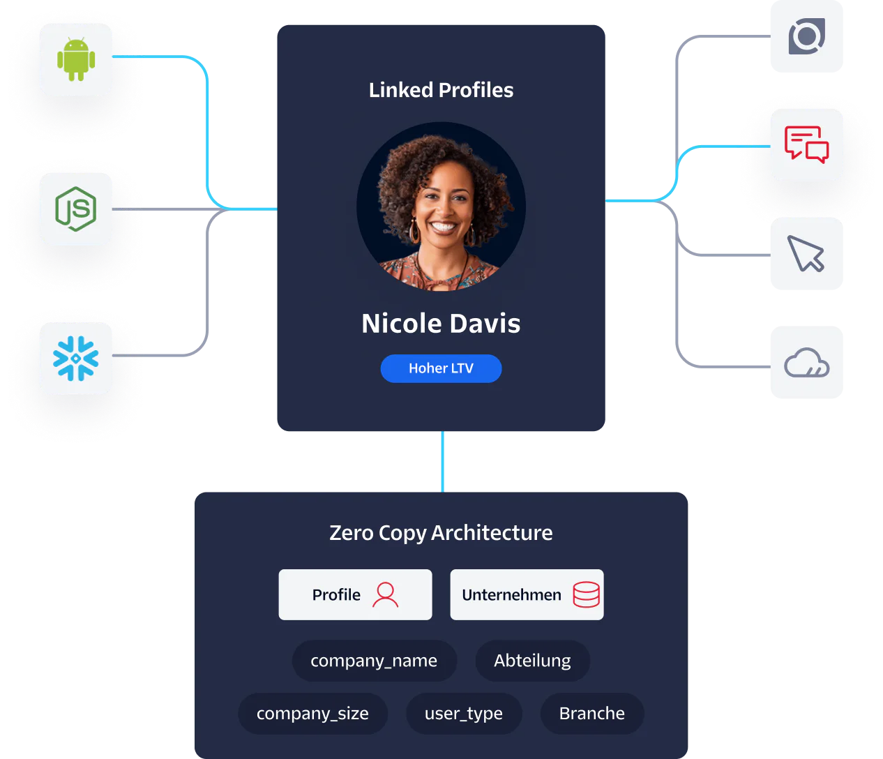 Diagram showing Linked Profiles and Zero Copy Architecture with various technology and connectivity icons.