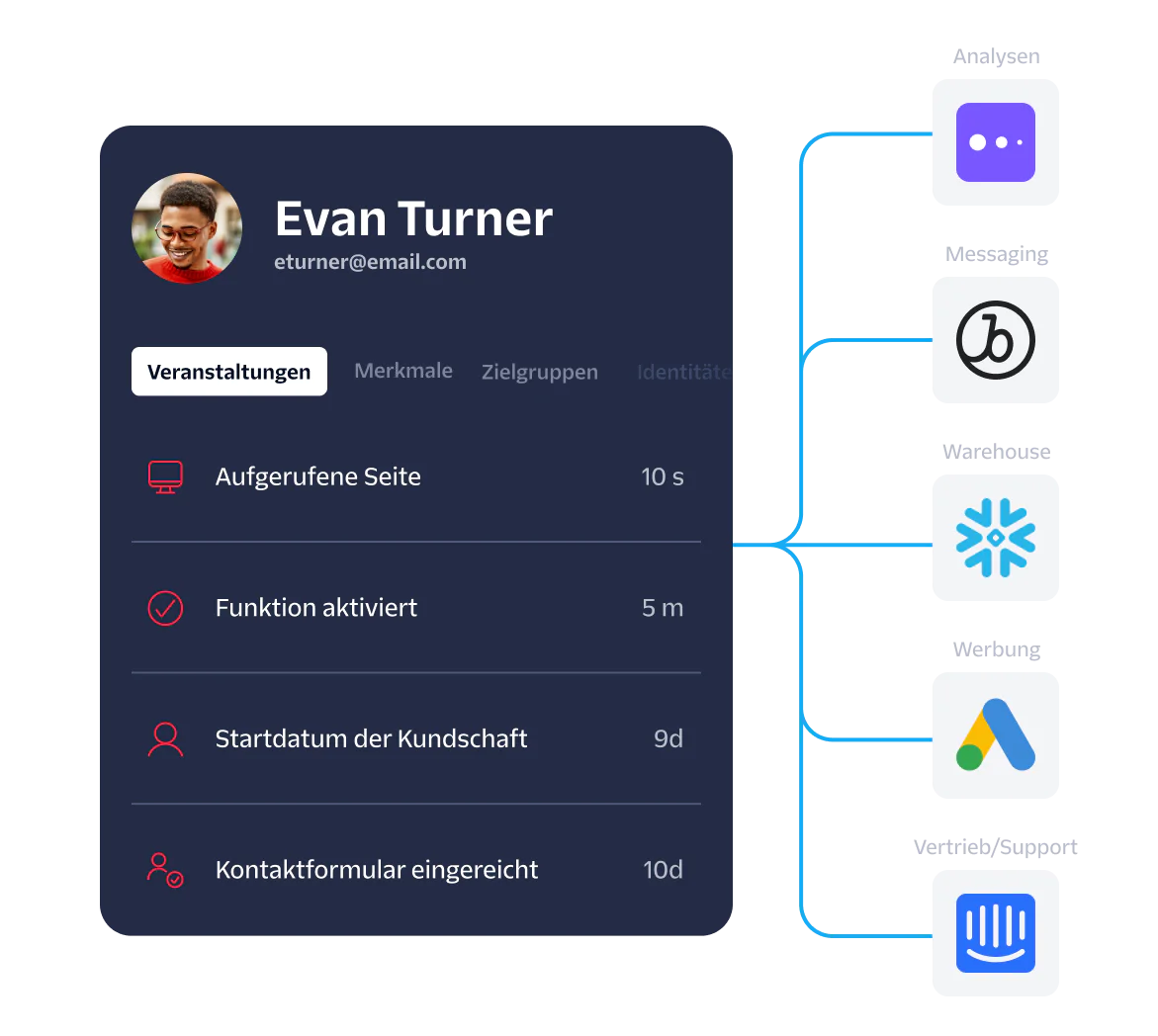 Dashboard displaying user activities, event time stamps, and icons of associated analytics and support platforms.
