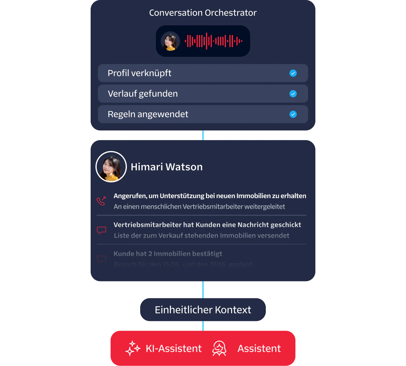 A dashboard showing conversation details of a customer interaction managed by an AI agent.