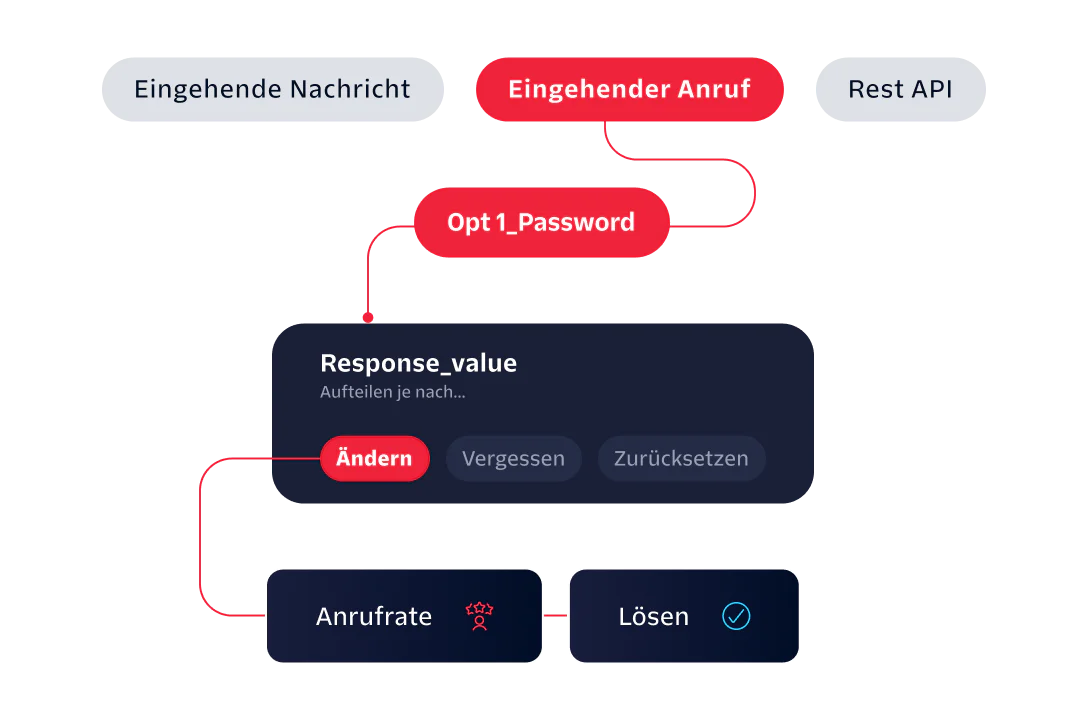 Flowchart depicting the response handling for incoming messages, calls, and REST API requests.
