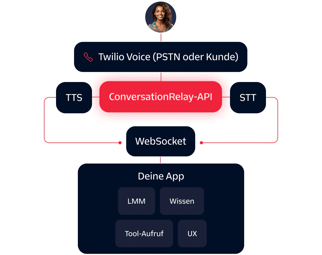 Conversation Relay API Integration Diagram Diagram showing integration of Twilio Voice with a ConversationRelay API connecting to an app with TTS and STT components.