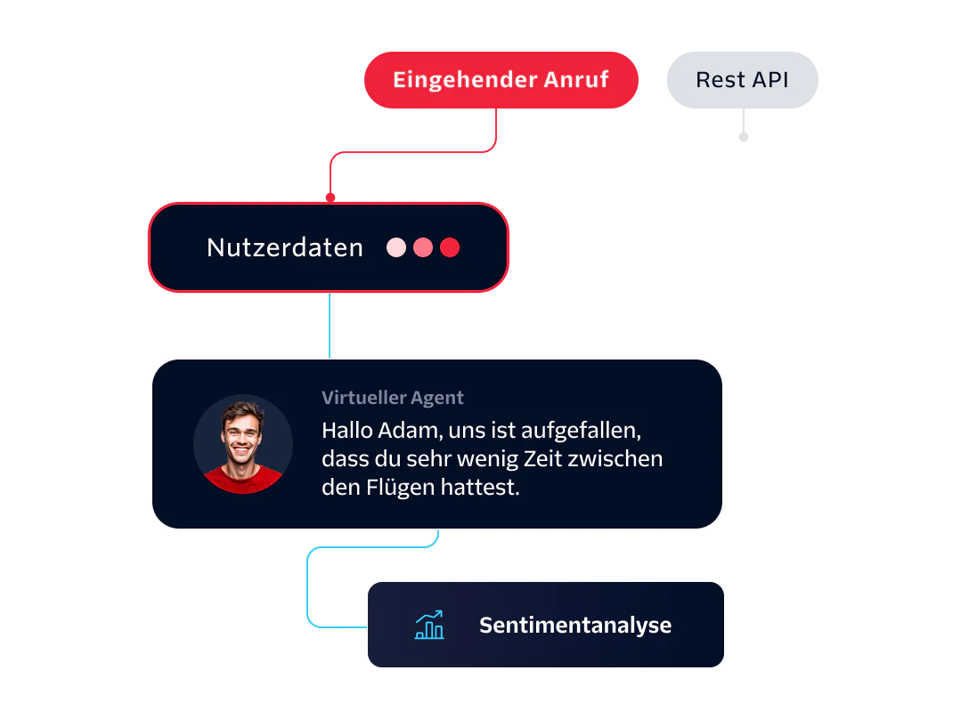 Flowchart showing an incoming call, user data collection, virtual agent interaction, and sentiment analysis.
