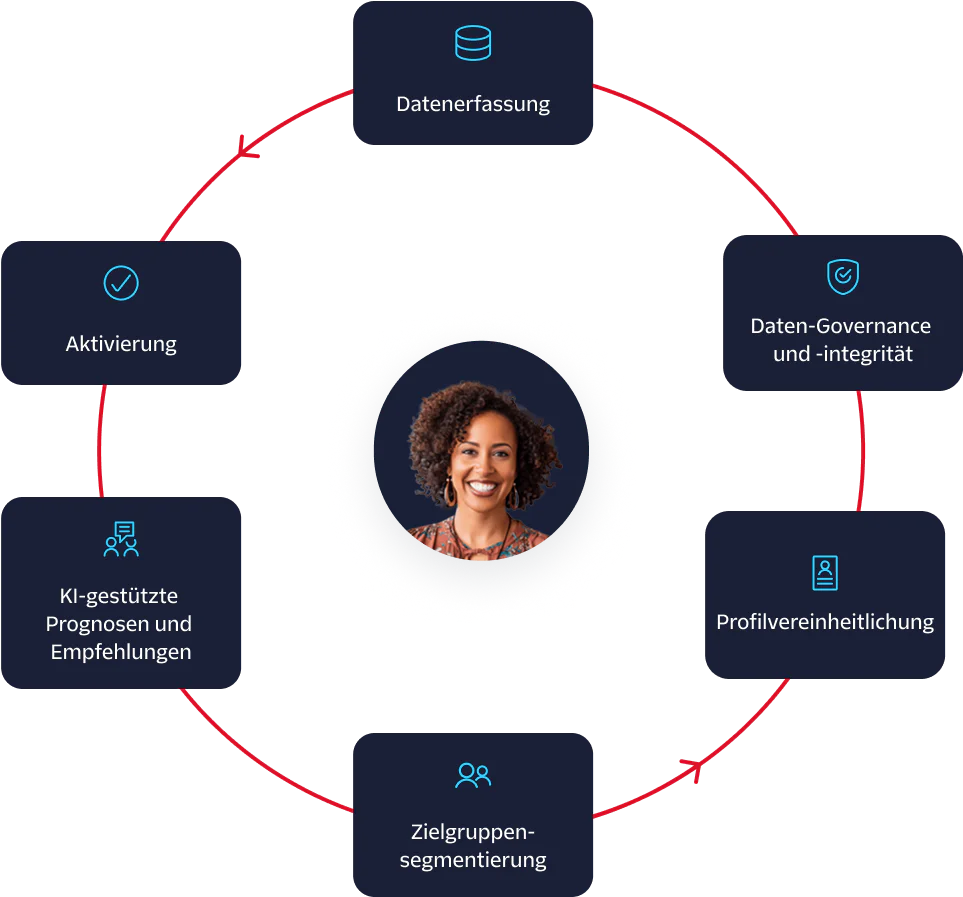 A circular diagram showing data collection, governance, profile unification, segmentation, prediction, and activation.