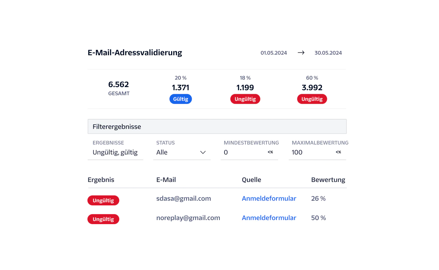 A graphical display of email validation results showing total, valid, invalid counts, and detailed results.