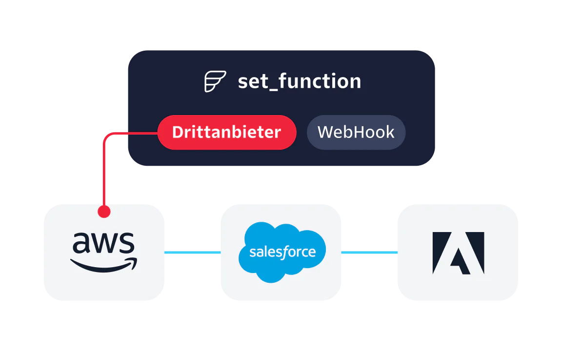 Diagram showing AWS, Salesforce, and Adobe connected via a third-party function and webhook.