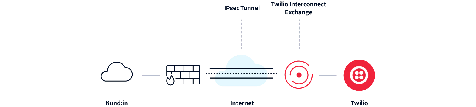 Flowchart showing the connection between a customer, internet, and Twilio.