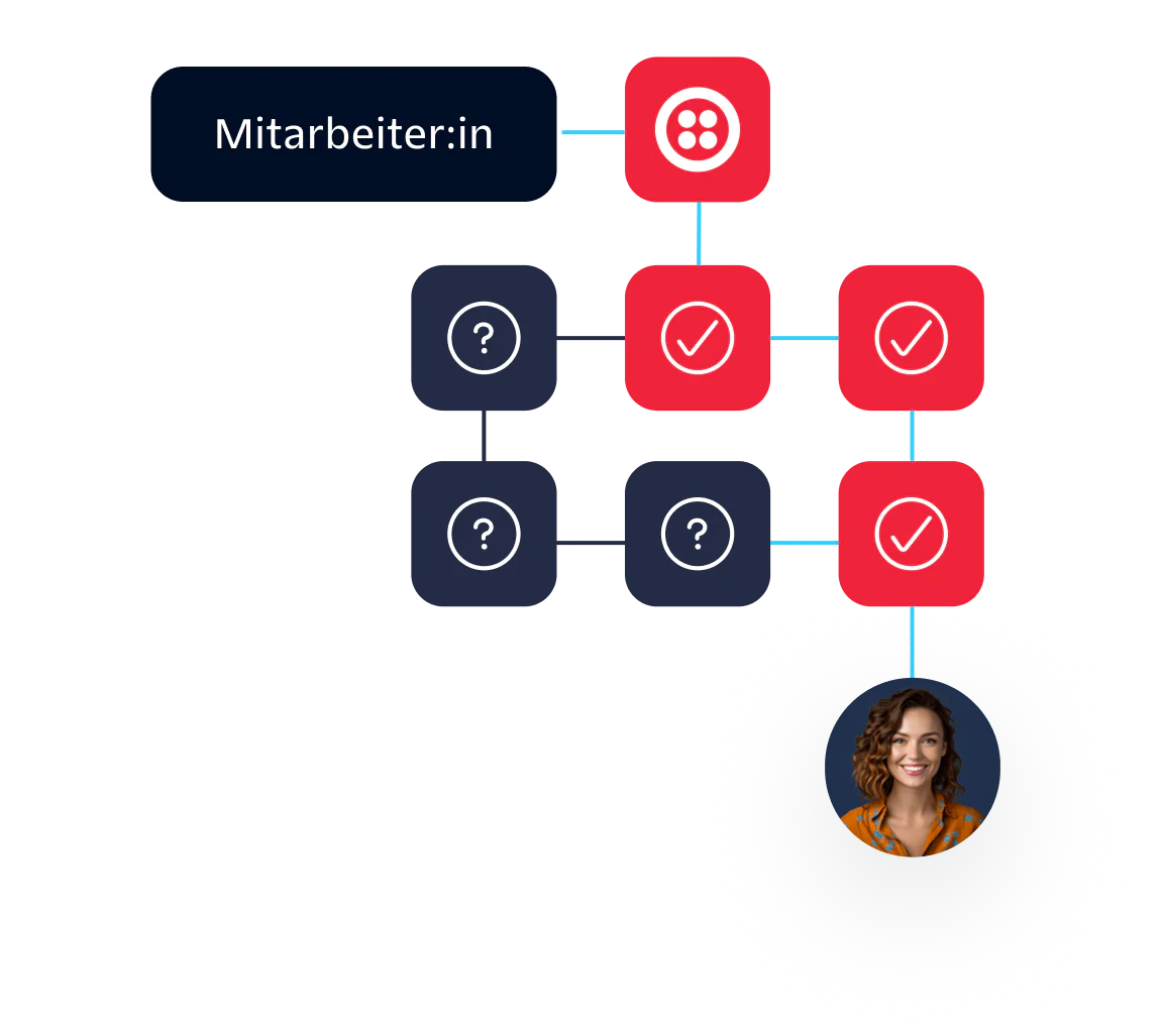 A flowchart showing an agent managing customer queries, with decision nodes leading to a woman's image.