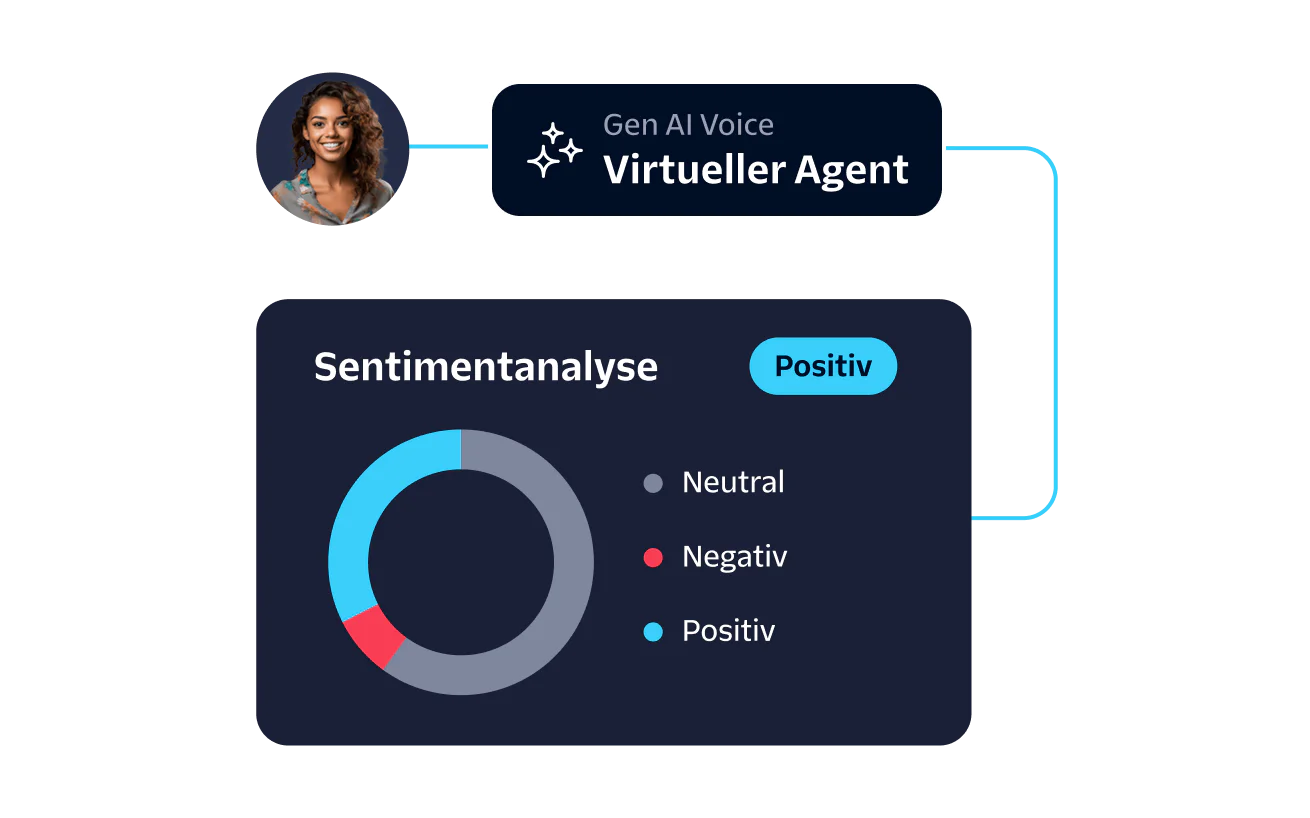Graph displaying sentiment analysis results with a positive outcome by an AI voice virtual agent.