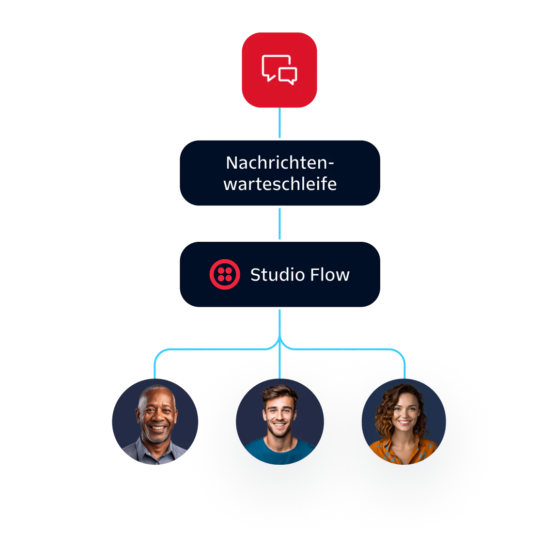 Diagram showing message queue flowing to studio flow, connecting to three individuals with different roles.