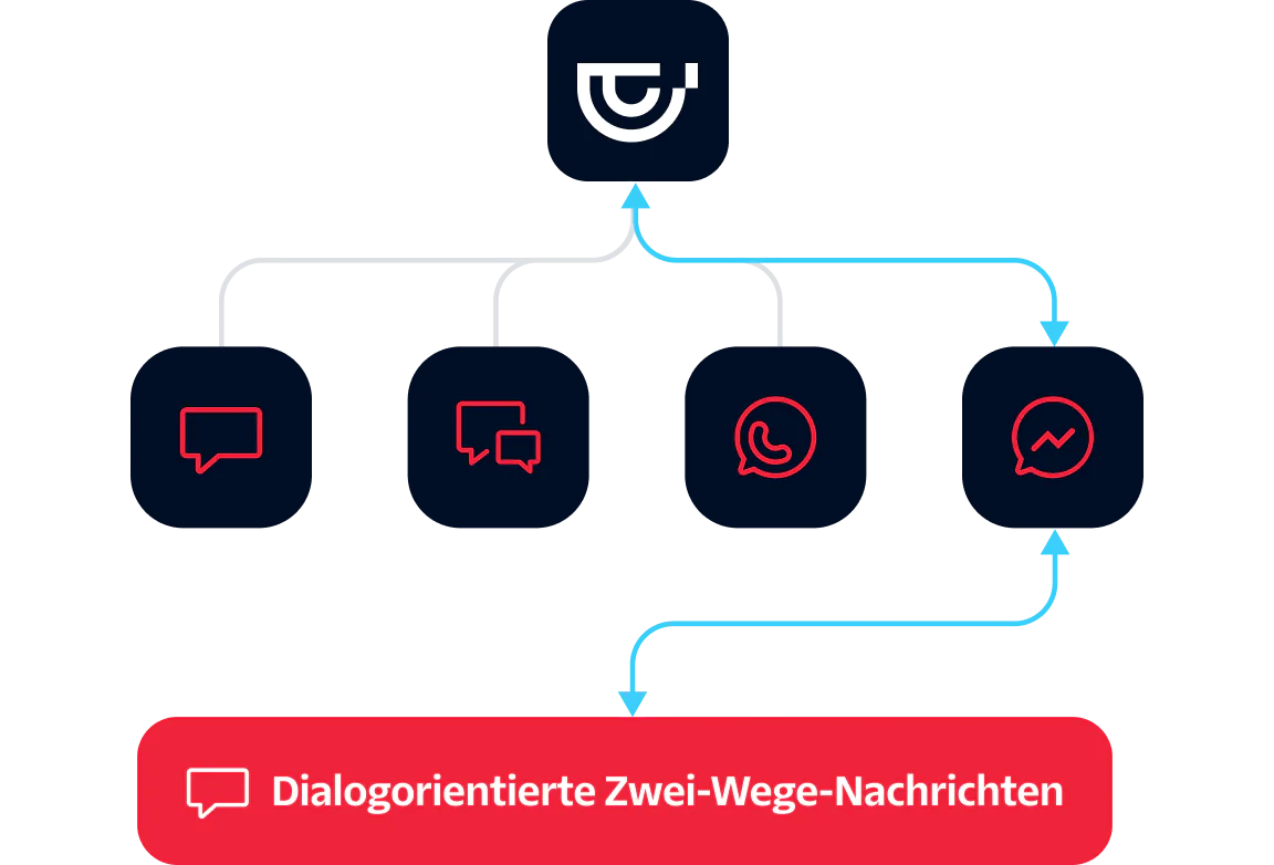 Flowchart showing 2-way conversational messaging through various chat platforms including WhatsApp and Messenger.
